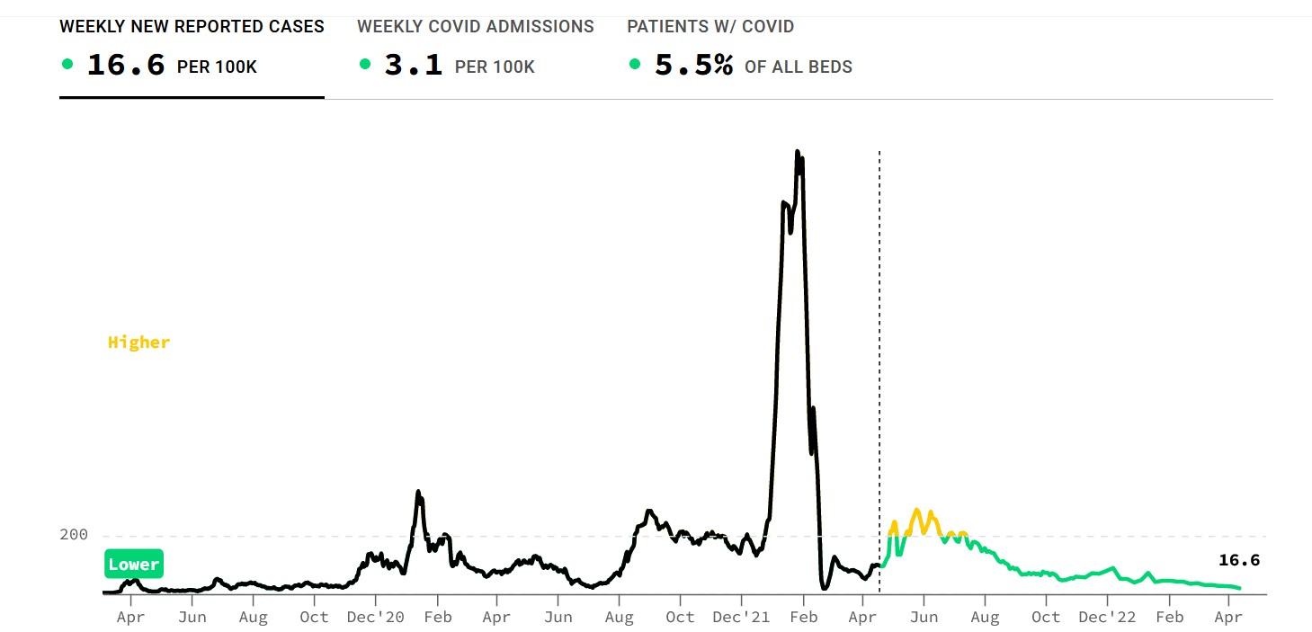 A chart with very low covid metrics in Bellingham, WA