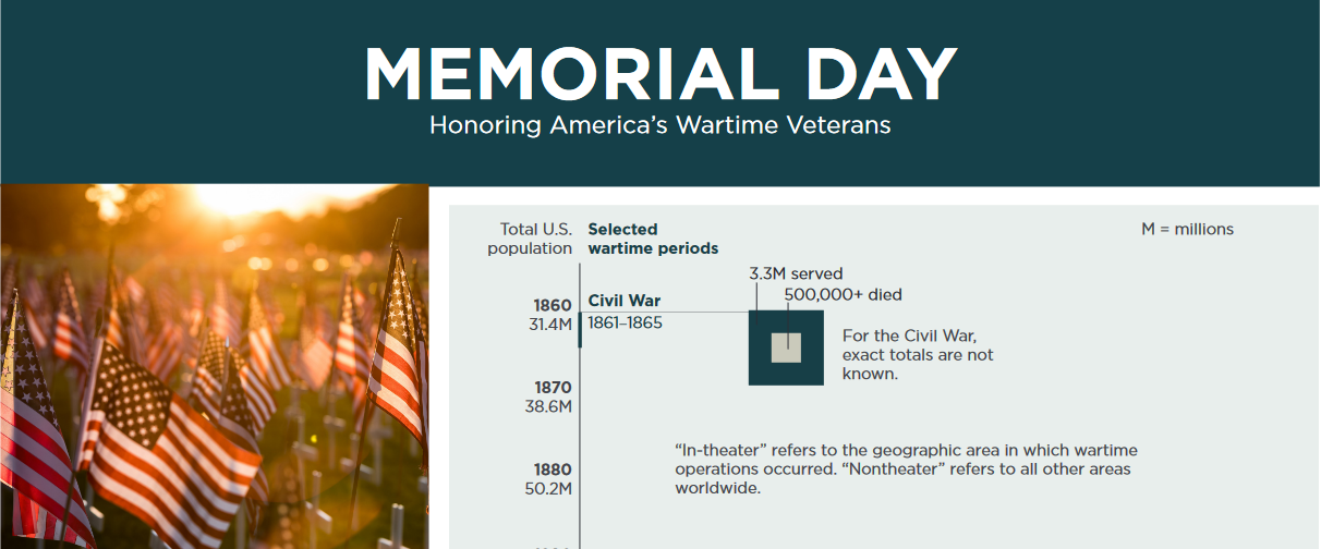 An image of part of the Memorial Day Infograph that's too small to read. 