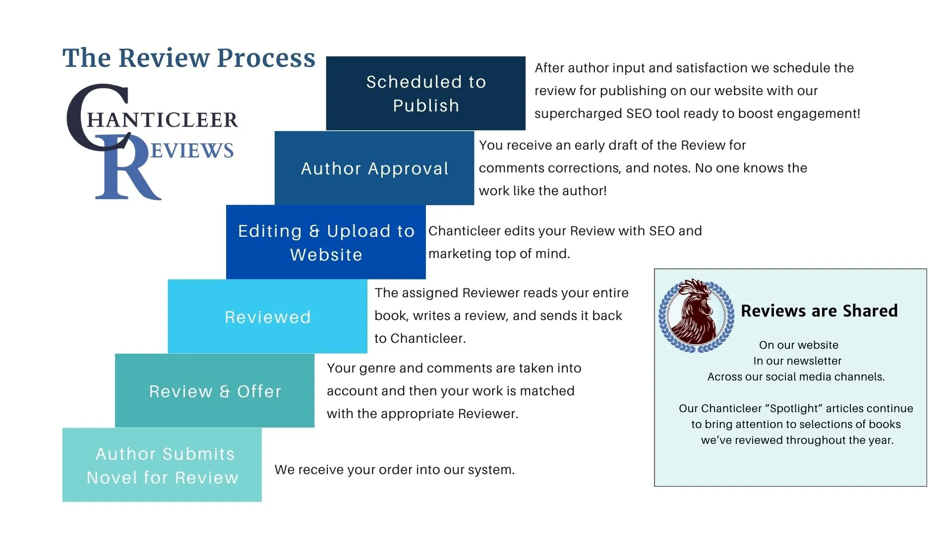 Blue, white, rooster, words